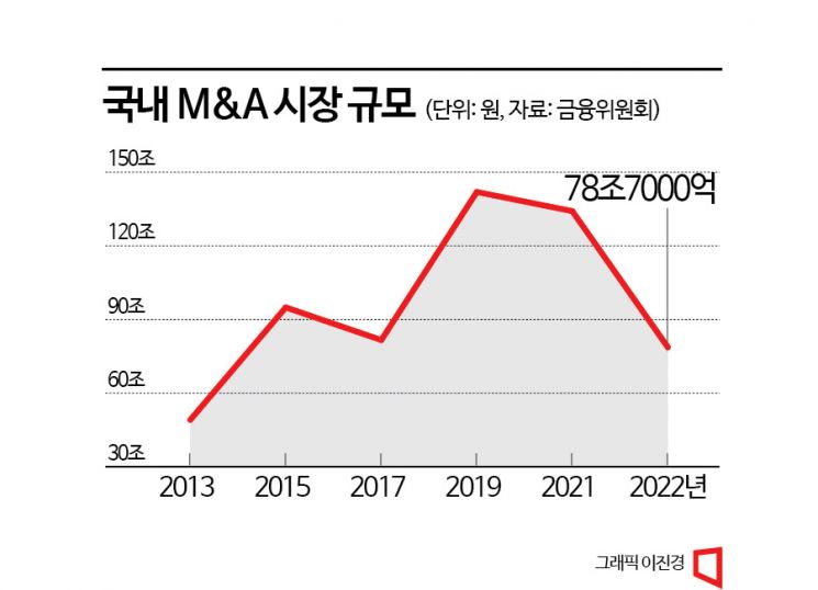 [M&A로 불황 돌파]①유동성 확보에 기업매물 쏟아진다…"현금 가진 기업은 호기"