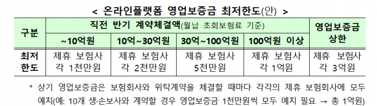 車·실손보험도 이르면 연말 플랫폼서 비교·추천