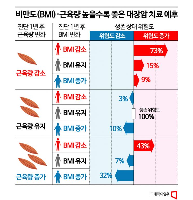 또 다시 확인된 '비만의 역설'…"BMI·근육량 높은 대장암 환자 예후 좋아"