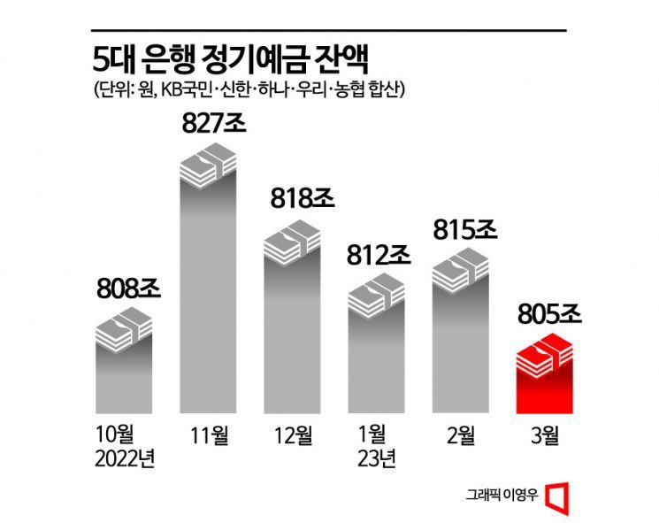'예테크족'은 옛말…정기예금 신규 가입 ‘반토막’