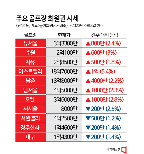골프 회원권, 보합세 속 일부 품목 상승…남촌↑·서서울↓ 