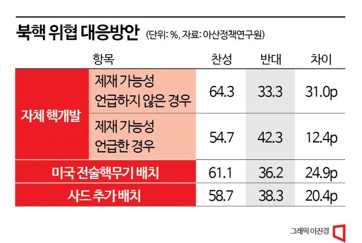 국민 64% "북핵 대응 위해 '자체 핵개발' 찬성"