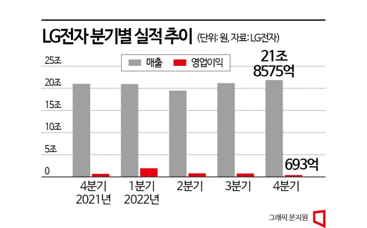 LG전자 영업익, 삼성전자 두배…2분기 전망도 '맑음'(종합)