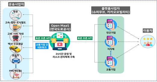 전국 MaaS 개념도