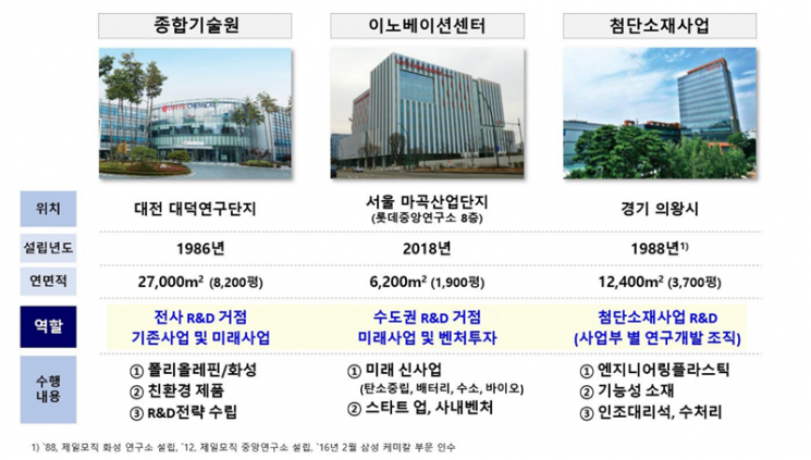 롯데케미칼 연구소 현황 [이미지제공=롯데케미칼]