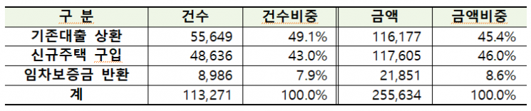 자금용도별 분포표.