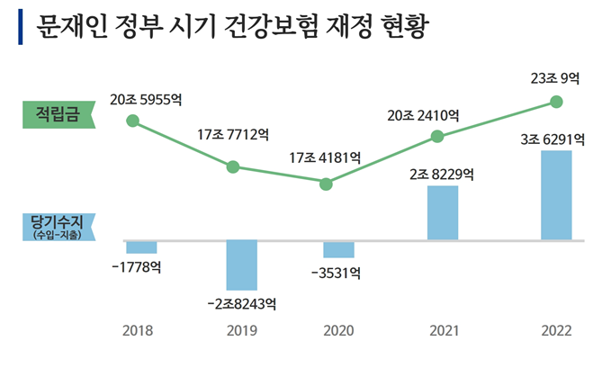 [팩트체크]건강보험 재정 파탄론, 근거가 없다?