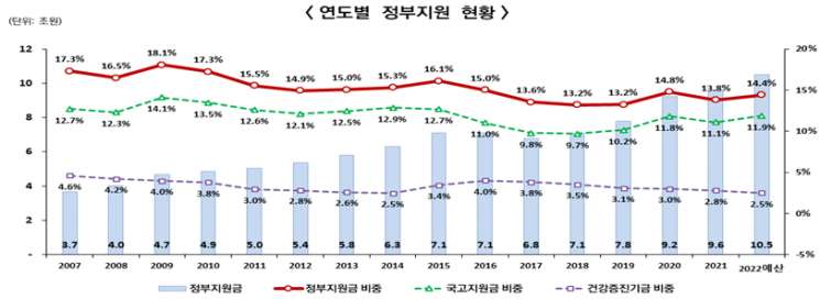 [팩트체크]건강보험 재정 파탄론, 근거가 없다?