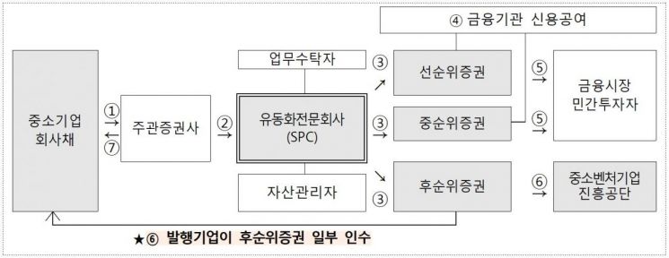 중진공 스케일업금융 발행구조