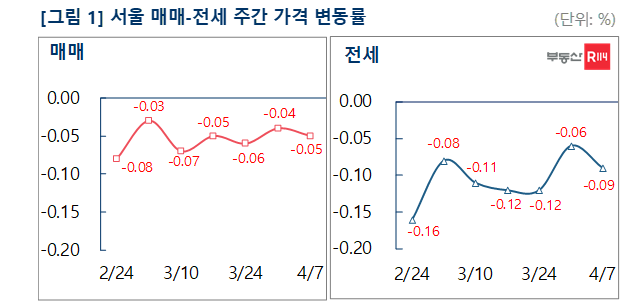 “매도-매수 눈치싸움 치열”…등락 반복하는 서울 아파트값