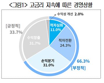 고금리 기조에 환율·물가 진정세지만…기업 66% "수익 못 내"