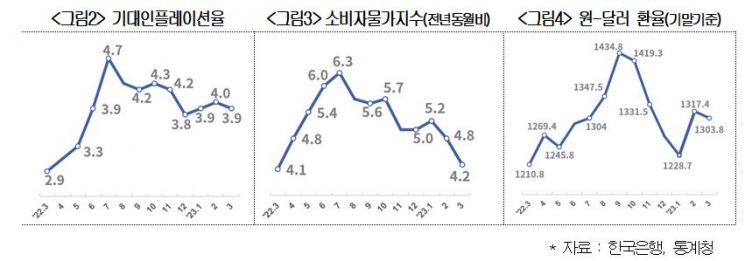 고금리 기조에 환율·물가 진정세지만…기업 66% "수익 못 내"