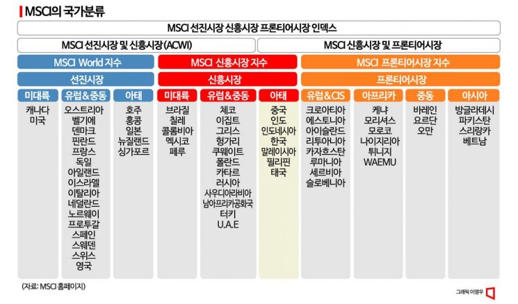 [주린이가이드]올해로 ‘15수’…MSCI 선진지수 편입이 뭐길래