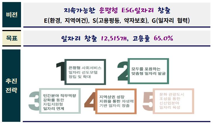 은평구, 올해 일자리 1만2515개 창출