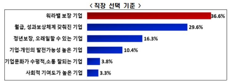 Which Company Is the Top Choice for Employment Among the MZ Generation?..."Companies Guaranteeing Work-Life Balance"