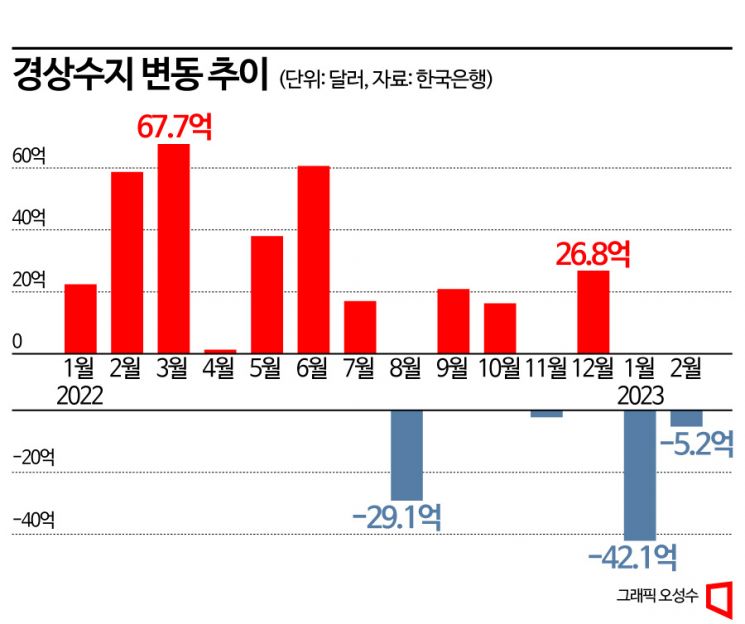 经常项目收支时隔11年首现连续两个月赤字…货物收支已连亏5个月（综合）