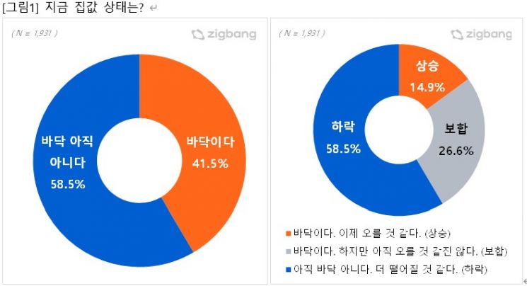 집값 바닥 쳤나…10명 중 6명 ‘아직 아니다’
