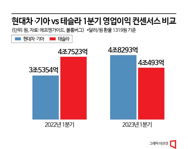 테슬라 바겐세일 할 때 현대차그룹 '제값받기' 통했다