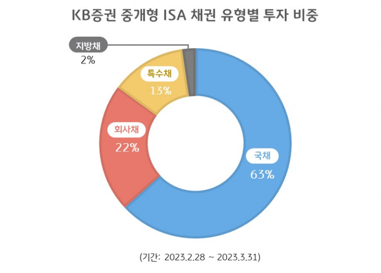 KB Securities, Brokerage ISA Bond Customers Showed High Proportion of Government Bond Purchases