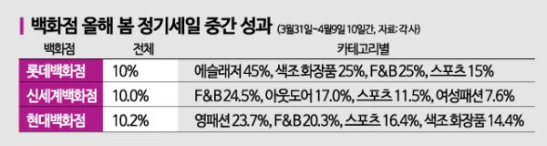 "노마스크와 이른 벚꽃"…백화점 봄 세일 영향은