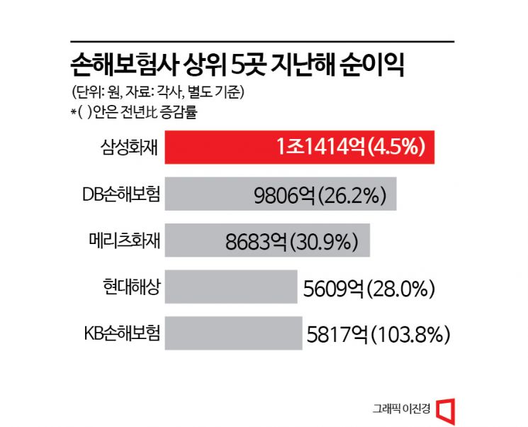 [손보사 전성시대]①생보와 순익격차 일년새 1.2조원 벌려..업계 판이 바뀐다