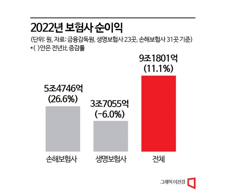 [손보사 전성시대]①생보와 순익격차 일년새 1.2조원 벌려..업계 판이 바뀐다