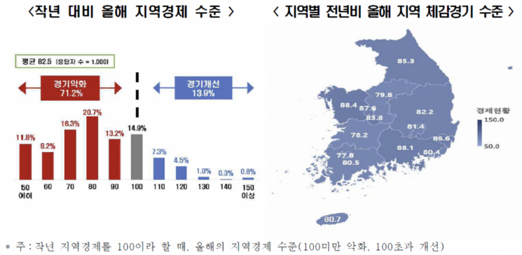 지역 청년 10명 중 6명 "일자리 위해 수도권 이주 희망"