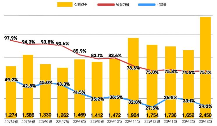 "고금리·집값 하락 못 버텨" 전국 아파트 경매 1년새 73% 증가