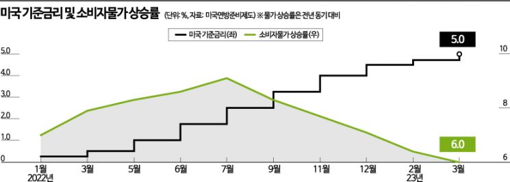 [글로벌포커스]美 금리인상 1년, 갈림길에 선 파월
