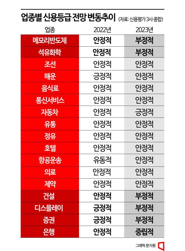 실적부진에 기업 신용등급 칼바람…증권·디스플레이도 '부정적' 급변