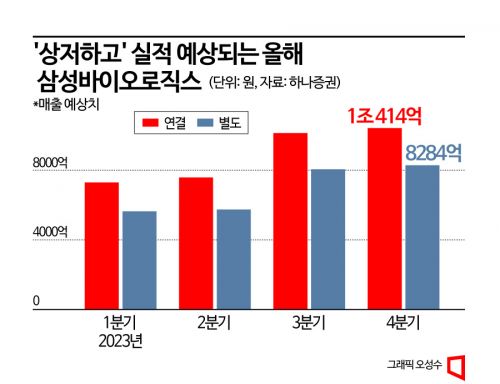 생산력 톱티어 찍은 삼바…하반기 ‘초격차’ 성장 본격화하나