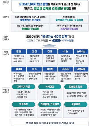 국가 탄소중립·녹색성장 기본계획 체계도.