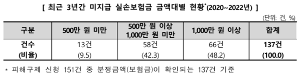 소비자원 "실손보험금 미지급 3건 중 1건은 백내장 수술"