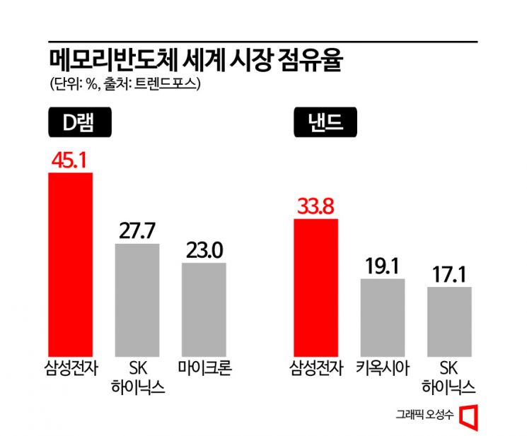 삼성 반도체 점유율 '부담'…"더 오르면 독점법 규제대상"