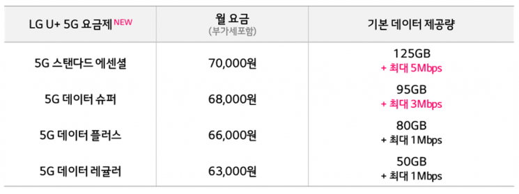 SKT 이어 LG유플도 새 중간요금제...5G 3000만 시대 간다 