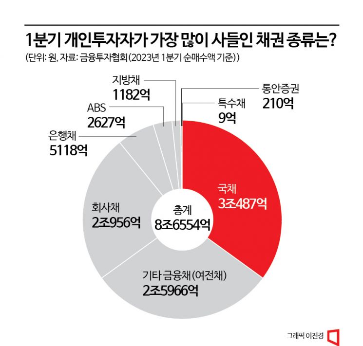 [실전재테크]금리 고점 온다…장기채 투자 타이밍