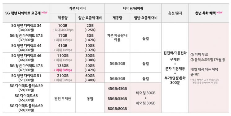 SKT 이어 LG유플도 새 중간요금제...5G 3000만 시대 간다 