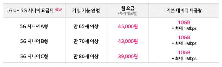 SKT 이어 LG유플도 새 중간요금제...5G 3000만 시대 간다 