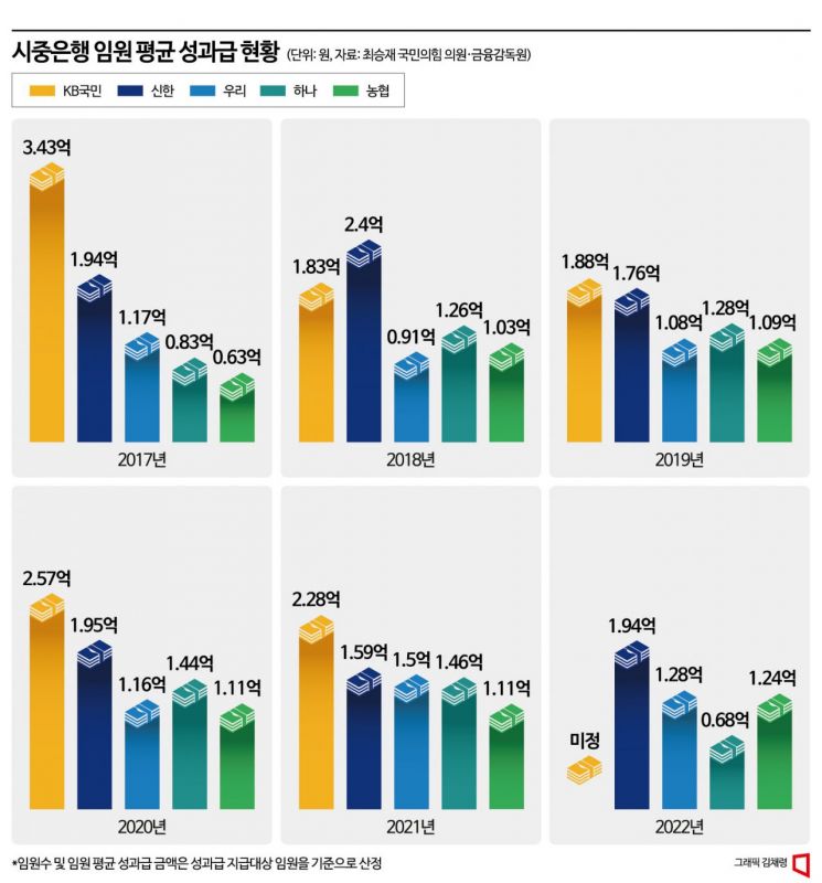 [은행성과급 분석]①임원 성과급만 평균 1.3억…고금리에 돈잔치