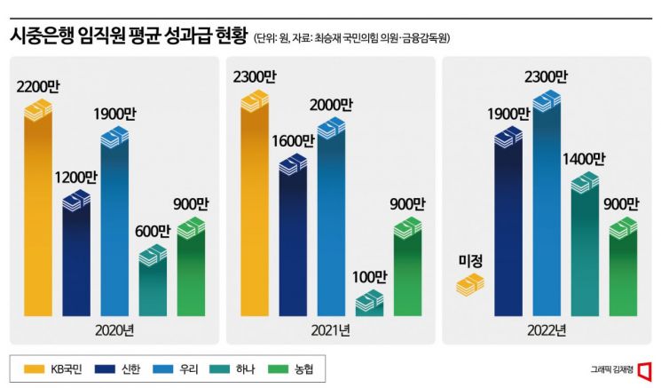 [은행성과급 분석]②임직원 성과급 1천만원 '훌쩍'