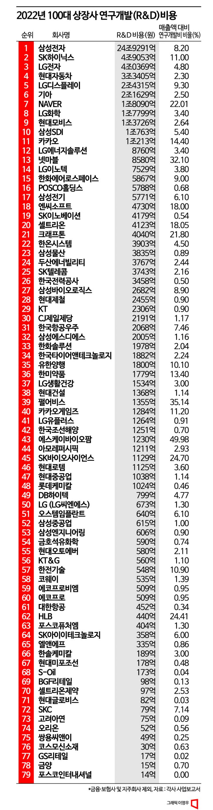 [100대기업리포트]④삼바 R&D투자 191% 급증…SK바이오팜은 매출 절반 쏟아부어