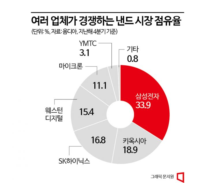 삼성 감산에 낸드 가격 하락 멈출까…업계 적층 경쟁은 '계속'