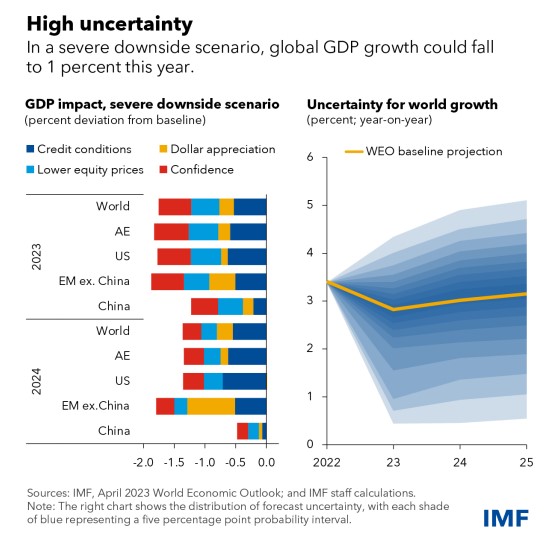IMF称“不确定性加剧” 将今年全球经济增长率下调至2.8%