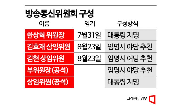 여야 "그땐 그때고"…방통위원 추천안 놓고 줄다리기 