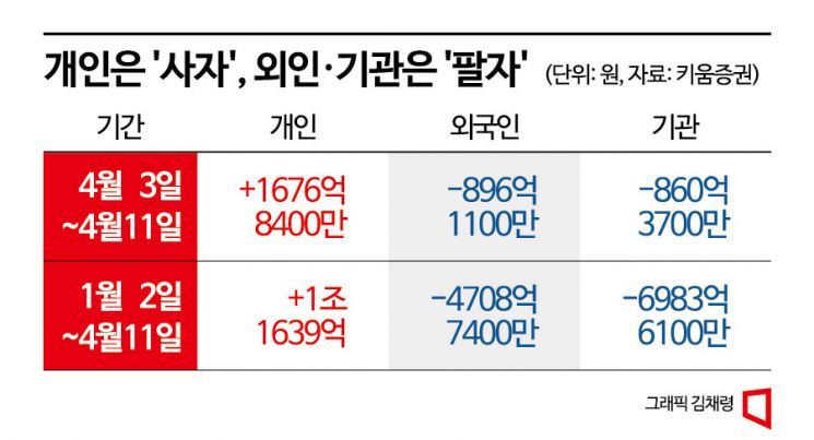 '에코프로 너무 올랐나' 공매도 거래대금 2거래일 연속 '1000억원대'