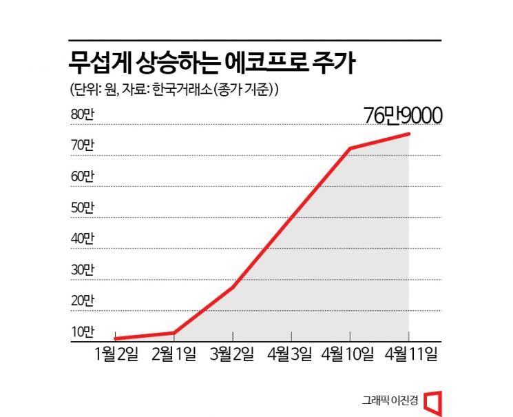 '에코프로 너무 올랐나' 공매도 거래대금 2거래일 연속 '1000억원대'