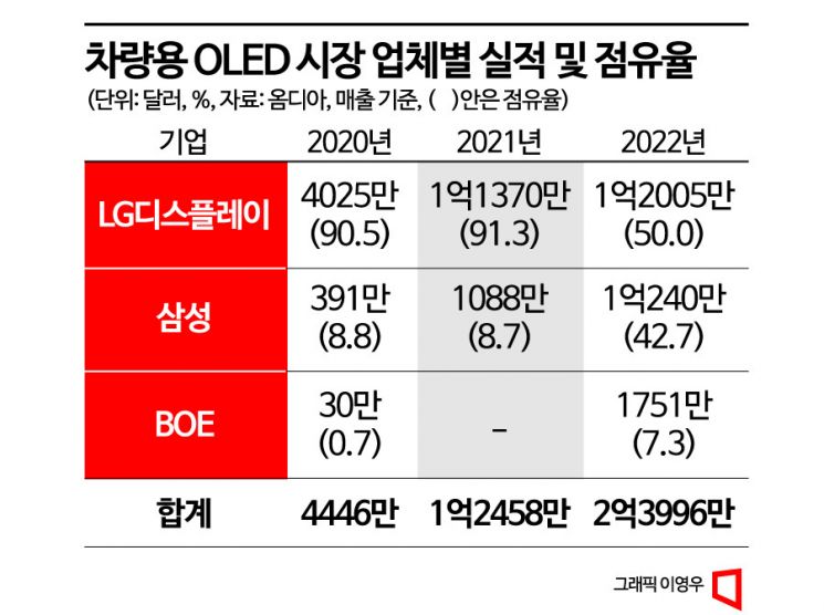 아우디·BMW 이어 페라리까지…삼성D의 이유 있는 차량용 공략(종합)