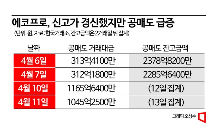 '에코프로 너무 올랐나' 공매도 거래대금 2거래일 연속 '1000억원대'