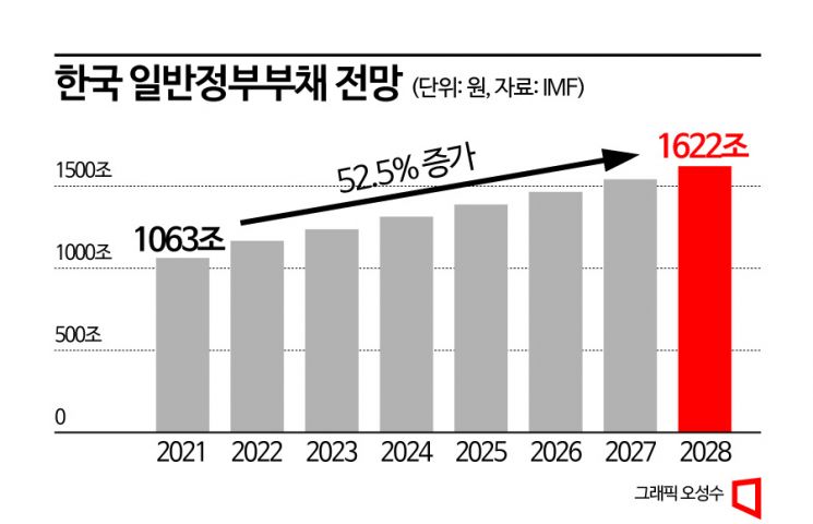 IMF의 경고 "韓 정부부채 5년후 1600조"…증가속도, 선진국보다 빨라