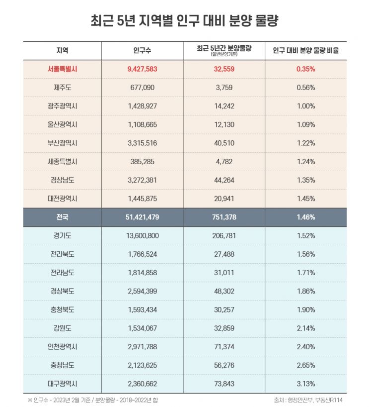 서울 아파트 신규분양 물량 300명당 1가구로 전국 ‘꼴지’